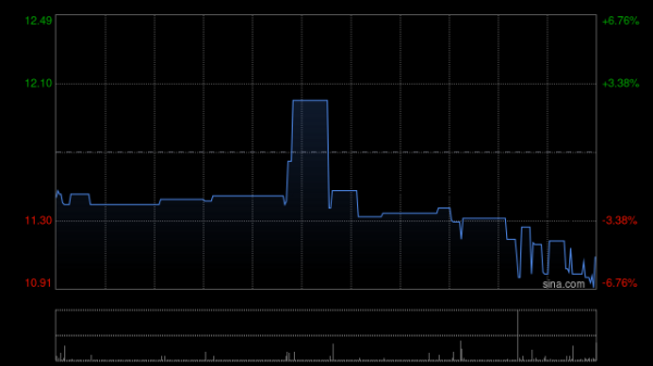 亨利加集团于3月6日斥资66.84万港元回购6万股