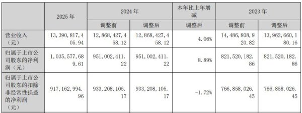 国外营收下滑超8%，万向钱潮2025年净利润增长约9% 公司称今年将“重点突破特斯拉和丰田全球体系”