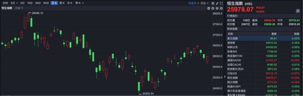 港股复盘 | 前期热门股全线大跌 但恒指最后翻红了