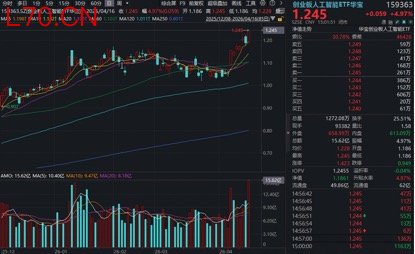 业绩夯爆了！中际旭创一季度净利狂增262%！高“光”创业板人工智能ETF华宝（159363）暴涨创新高，资金抢跑