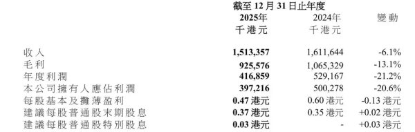 同仁堂国药2025年净利同比降两成，三类业务收入全线下滑