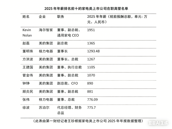 2025年年薪前十家电公司高管，海尔占首位、美的占六席、董明珠第三