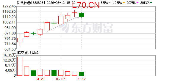C联讯上市仅5个交易日，较发行价涨超11倍