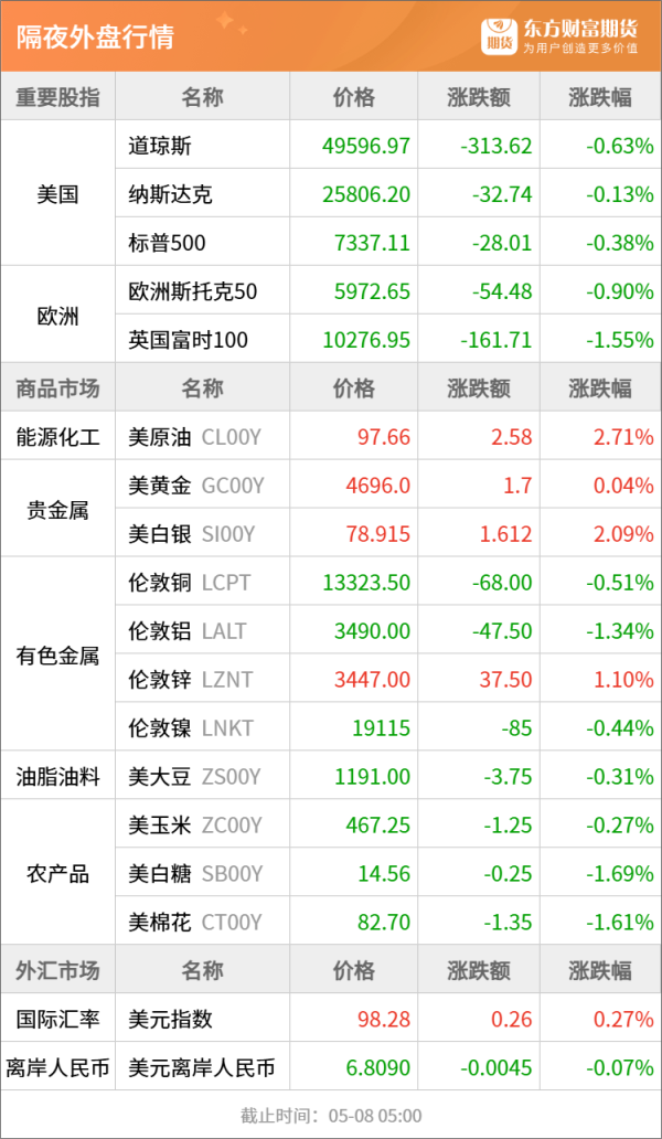 东方财富期货早餐 5月8日 周五