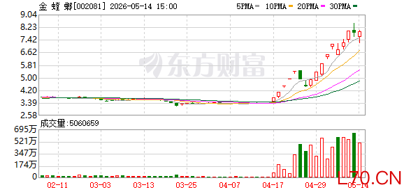 5月12日连板股分析：连板股晋级率36% 金螳螂走出15天11板