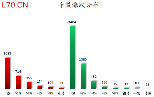数据复盘丨机械设备、家电等行业走强 107股获主力资金净流入超1亿元