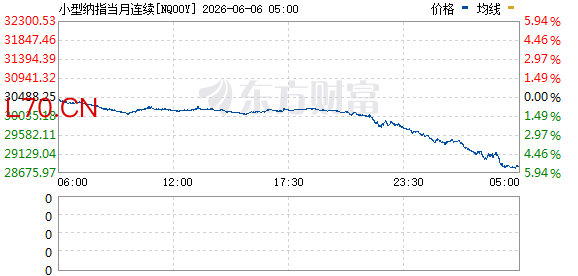 纳斯达克100指数期货跌幅收窄至1%以内